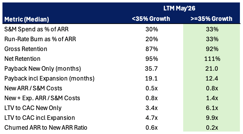 May Metrics by Growth Cohort