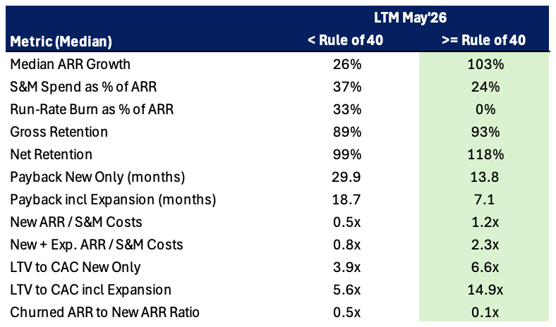 May Metrics by Rule of 40 Cohort