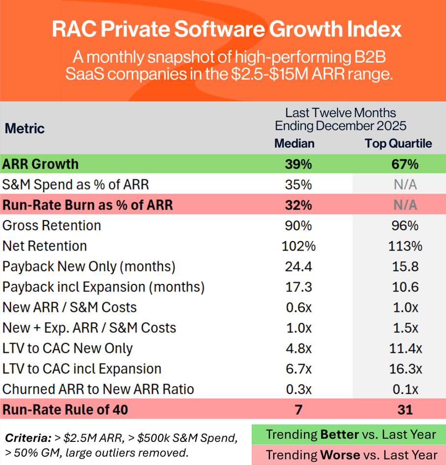 RAC Private Software Growth Index: December 2025